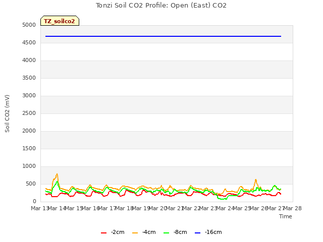 plot of Tonzi Soil CO2 Profile: Open (East) CO2