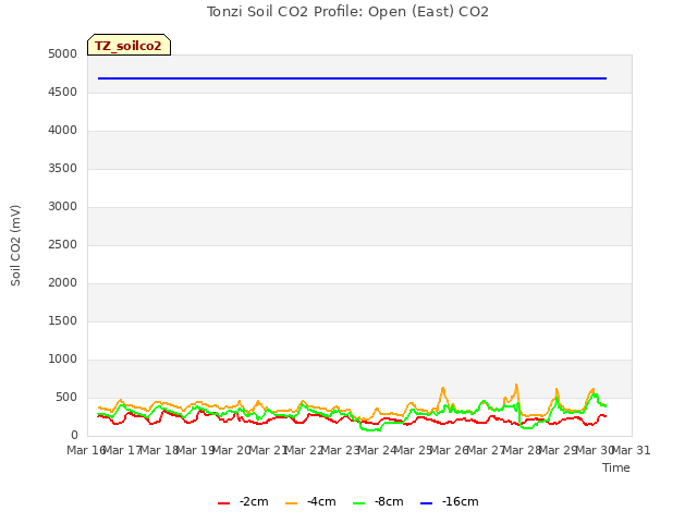 plot of Tonzi Soil CO2 Profile: Open (East) CO2