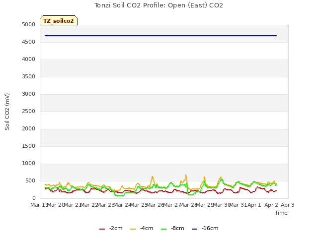 plot of Tonzi Soil CO2 Profile: Open (East) CO2