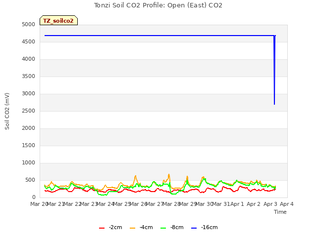 plot of Tonzi Soil CO2 Profile: Open (East) CO2