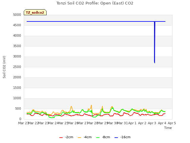 plot of Tonzi Soil CO2 Profile: Open (East) CO2