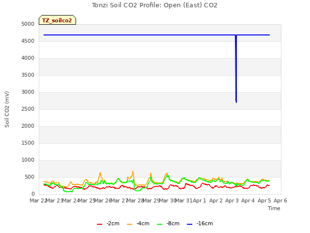 plot of Tonzi Soil CO2 Profile: Open (East) CO2