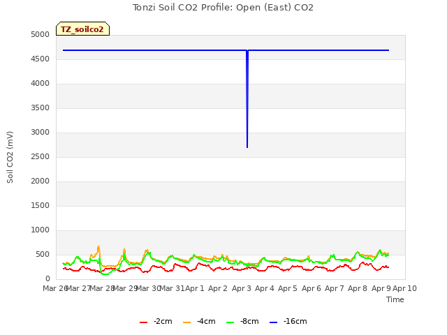 plot of Tonzi Soil CO2 Profile: Open (East) CO2