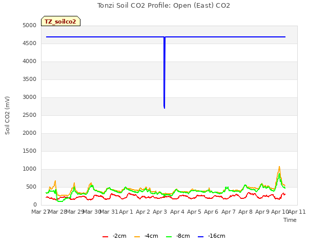 plot of Tonzi Soil CO2 Profile: Open (East) CO2