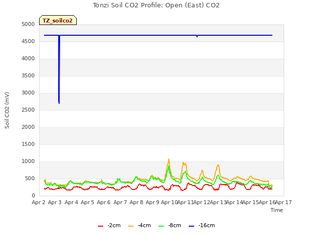 plot of Tonzi Soil CO2 Profile: Open (East) CO2