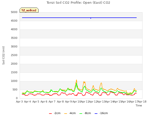 plot of Tonzi Soil CO2 Profile: Open (East) CO2