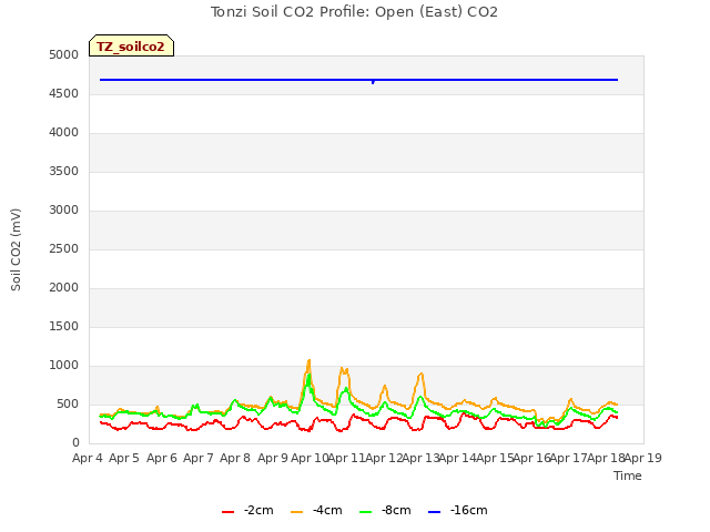 plot of Tonzi Soil CO2 Profile: Open (East) CO2