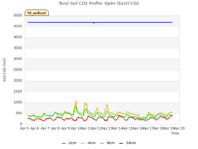 plot of Tonzi Soil CO2 Profile: Open (East) CO2