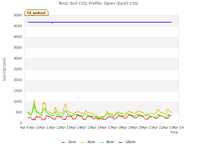 plot of Tonzi Soil CO2 Profile: Open (East) CO2