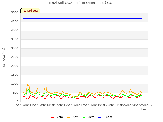 plot of Tonzi Soil CO2 Profile: Open (East) CO2