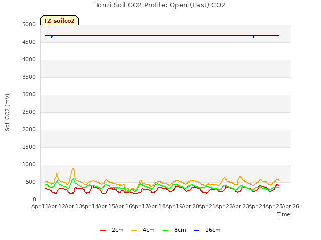 plot of Tonzi Soil CO2 Profile: Open (East) CO2