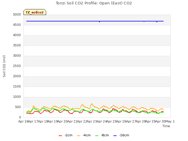 plot of Tonzi Soil CO2 Profile: Open (East) CO2