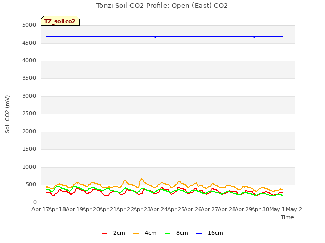 plot of Tonzi Soil CO2 Profile: Open (East) CO2