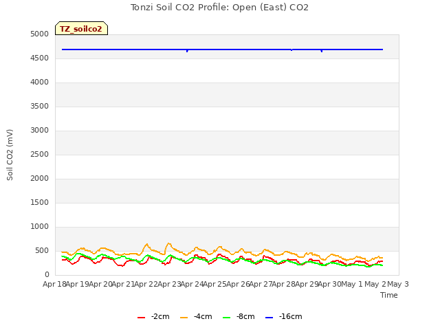 plot of Tonzi Soil CO2 Profile: Open (East) CO2