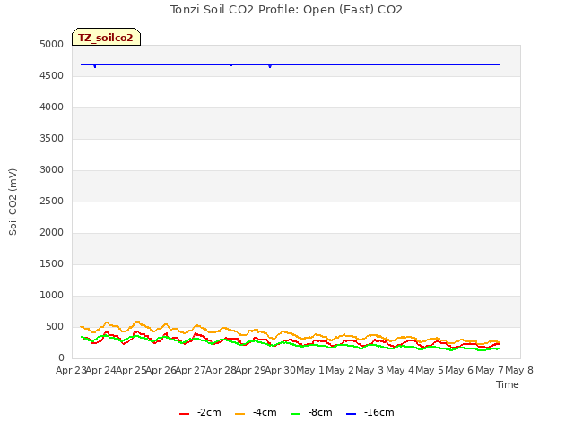 plot of Tonzi Soil CO2 Profile: Open (East) CO2