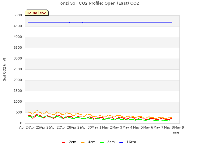 plot of Tonzi Soil CO2 Profile: Open (East) CO2