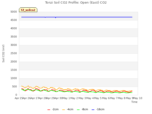 plot of Tonzi Soil CO2 Profile: Open (East) CO2