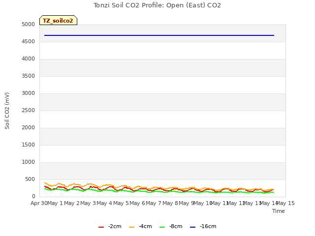 plot of Tonzi Soil CO2 Profile: Open (East) CO2