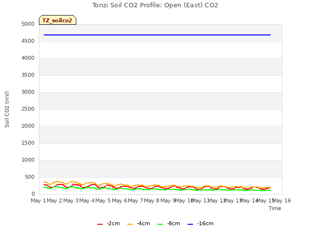 plot of Tonzi Soil CO2 Profile: Open (East) CO2