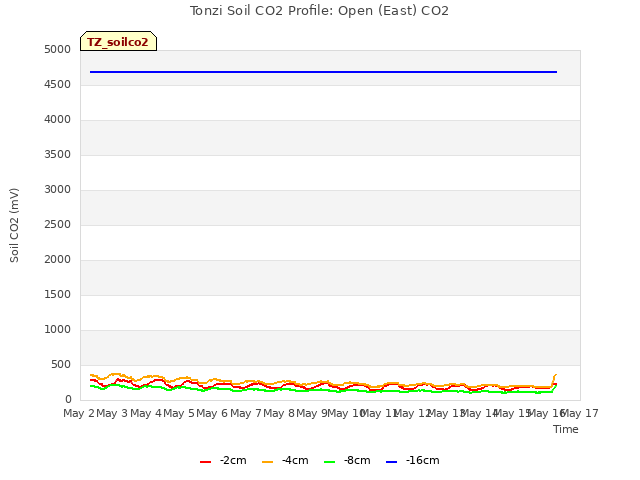 plot of Tonzi Soil CO2 Profile: Open (East) CO2