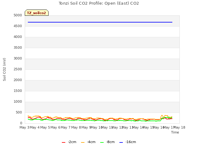 plot of Tonzi Soil CO2 Profile: Open (East) CO2