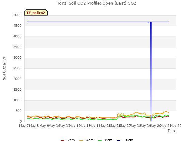 plot of Tonzi Soil CO2 Profile: Open (East) CO2