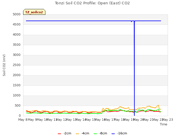 plot of Tonzi Soil CO2 Profile: Open (East) CO2