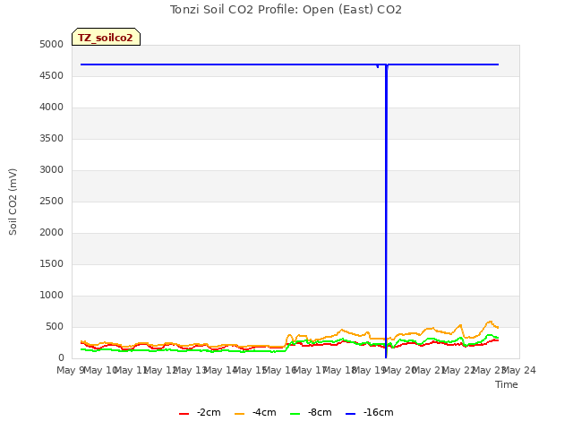 plot of Tonzi Soil CO2 Profile: Open (East) CO2