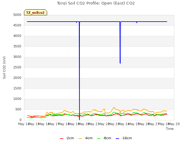 plot of Tonzi Soil CO2 Profile: Open (East) CO2