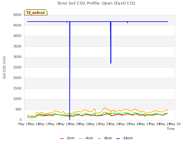 plot of Tonzi Soil CO2 Profile: Open (East) CO2