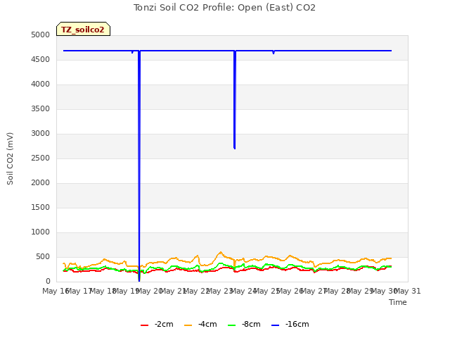 plot of Tonzi Soil CO2 Profile: Open (East) CO2