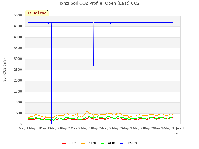 plot of Tonzi Soil CO2 Profile: Open (East) CO2