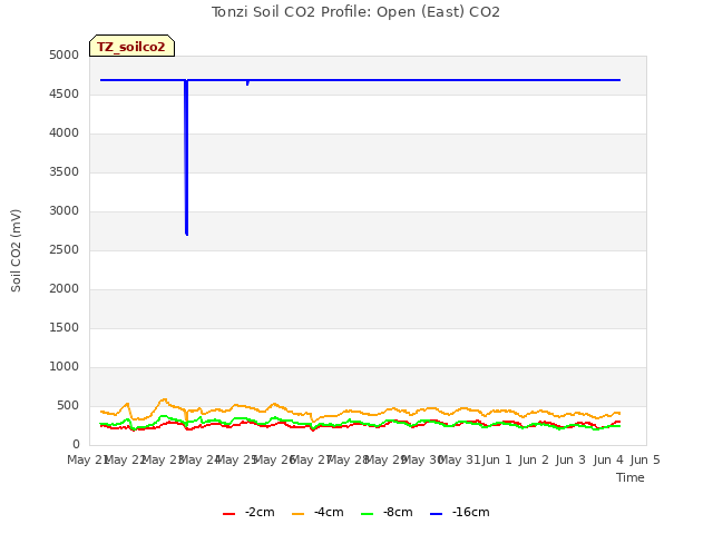 plot of Tonzi Soil CO2 Profile: Open (East) CO2