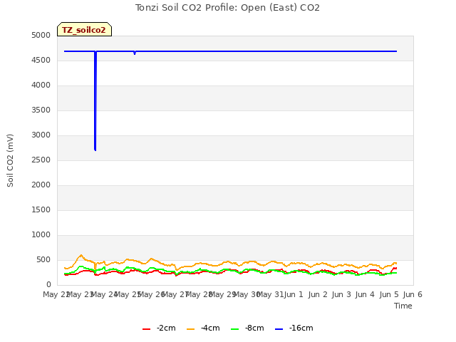 plot of Tonzi Soil CO2 Profile: Open (East) CO2