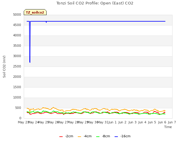 plot of Tonzi Soil CO2 Profile: Open (East) CO2