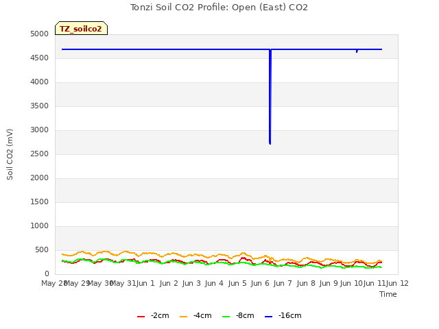 plot of Tonzi Soil CO2 Profile: Open (East) CO2