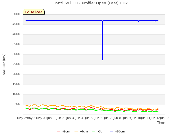 plot of Tonzi Soil CO2 Profile: Open (East) CO2