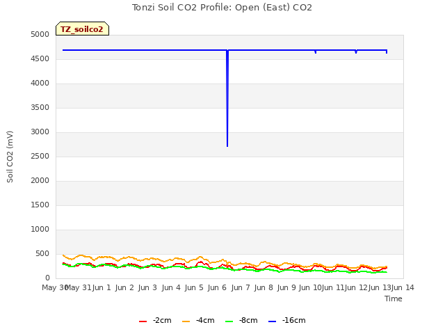 plot of Tonzi Soil CO2 Profile: Open (East) CO2