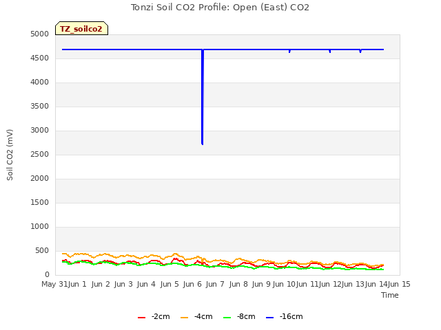 plot of Tonzi Soil CO2 Profile: Open (East) CO2