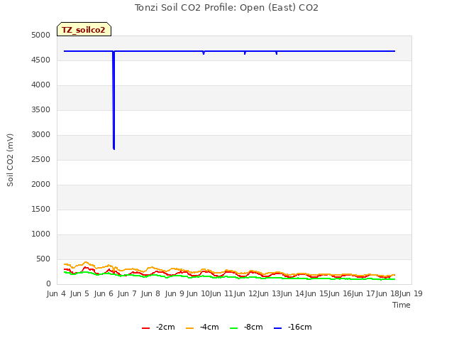 plot of Tonzi Soil CO2 Profile: Open (East) CO2