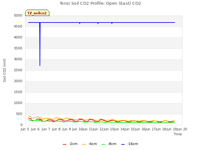 plot of Tonzi Soil CO2 Profile: Open (East) CO2