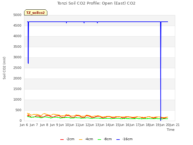 plot of Tonzi Soil CO2 Profile: Open (East) CO2