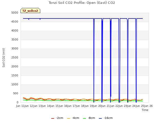 plot of Tonzi Soil CO2 Profile: Open (East) CO2