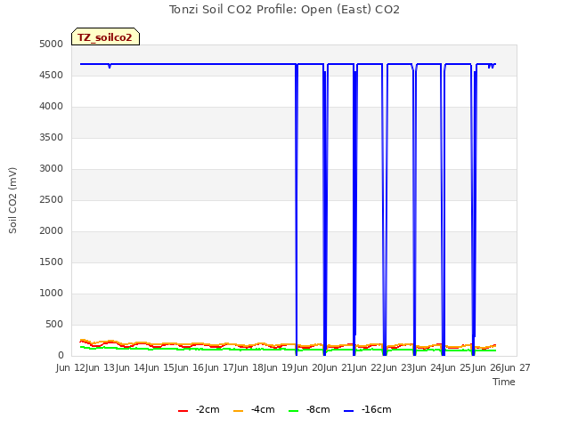 plot of Tonzi Soil CO2 Profile: Open (East) CO2