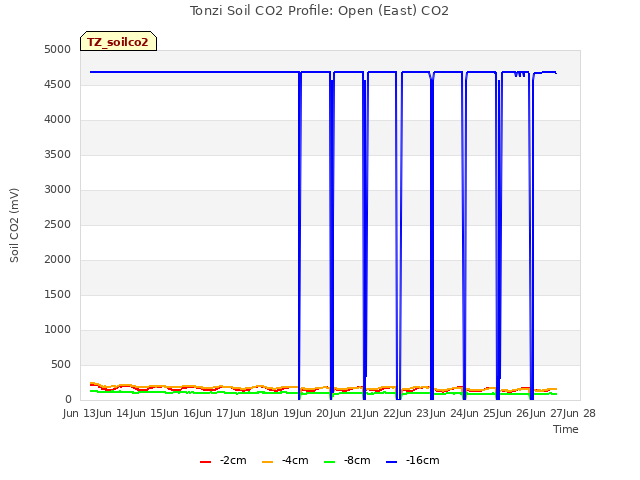 plot of Tonzi Soil CO2 Profile: Open (East) CO2