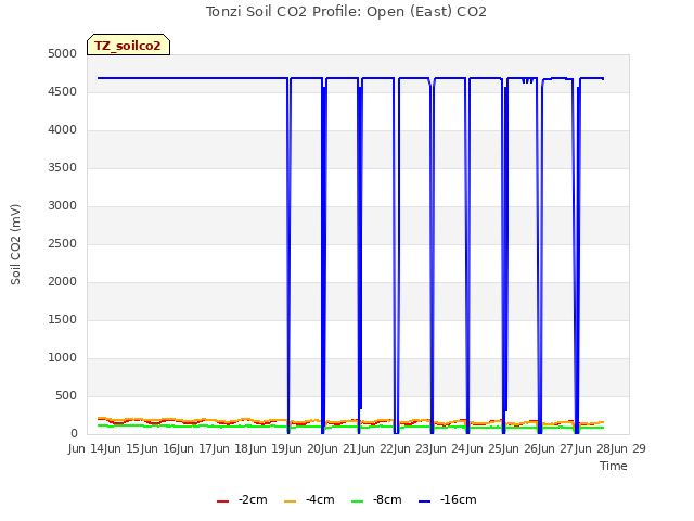 plot of Tonzi Soil CO2 Profile: Open (East) CO2