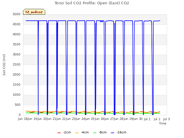 plot of Tonzi Soil CO2 Profile: Open (East) CO2