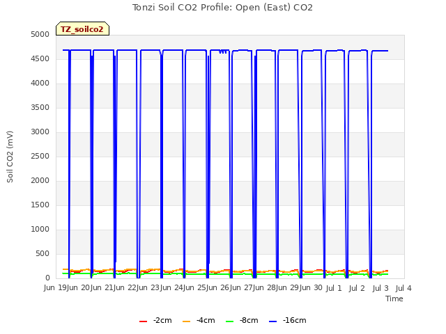 plot of Tonzi Soil CO2 Profile: Open (East) CO2