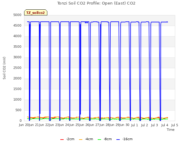 plot of Tonzi Soil CO2 Profile: Open (East) CO2