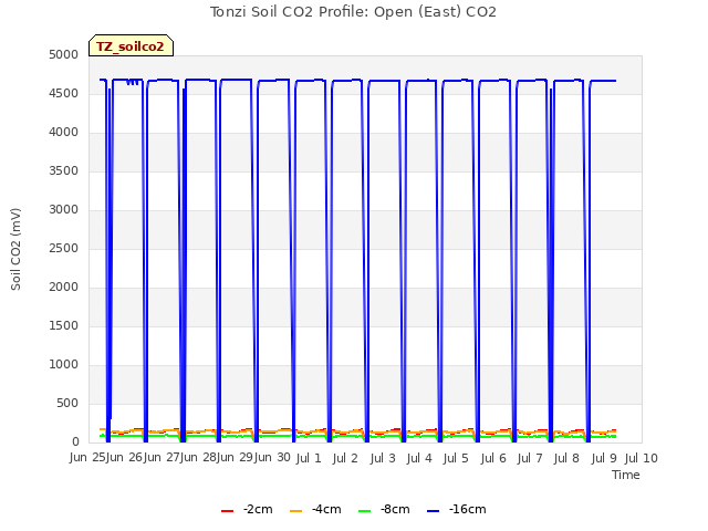 plot of Tonzi Soil CO2 Profile: Open (East) CO2